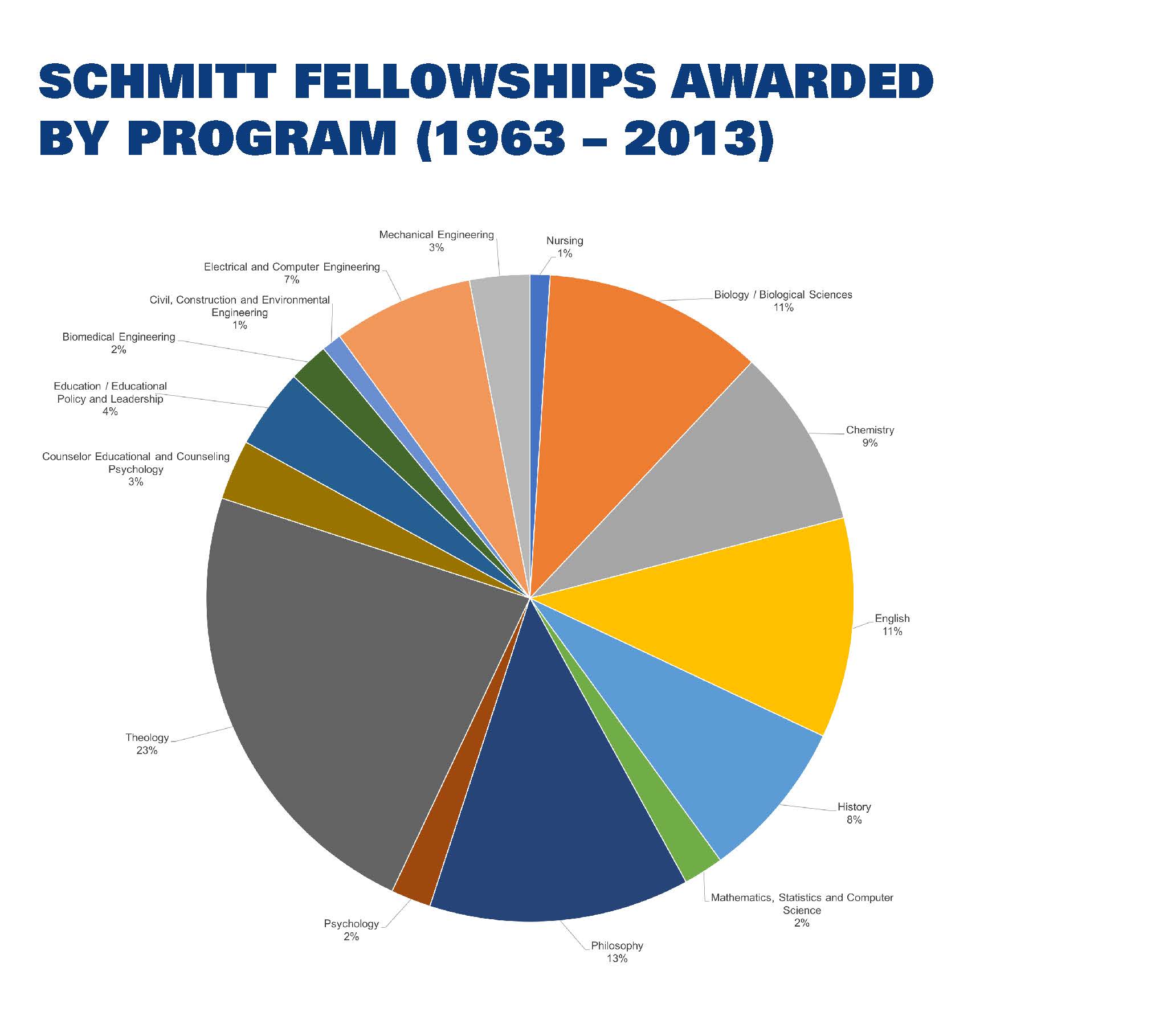 Schmitt Fellowships by Program