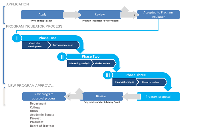 Proposal Development Process Flowchart of market analysis with three phases overlapping