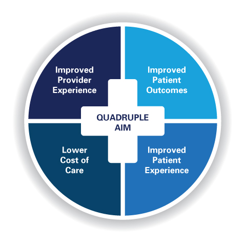 Quadruple Aim Graphic: Improved Provider Outcomes, Improved Patient Outcomes, Improved Patient Experiences, Lower Cost of Care